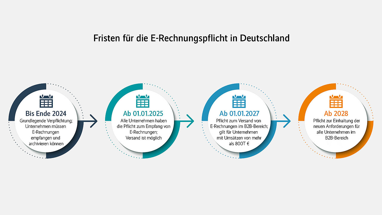 Grafische Darstellung der Fristen für die E-Rechnungspflicht.