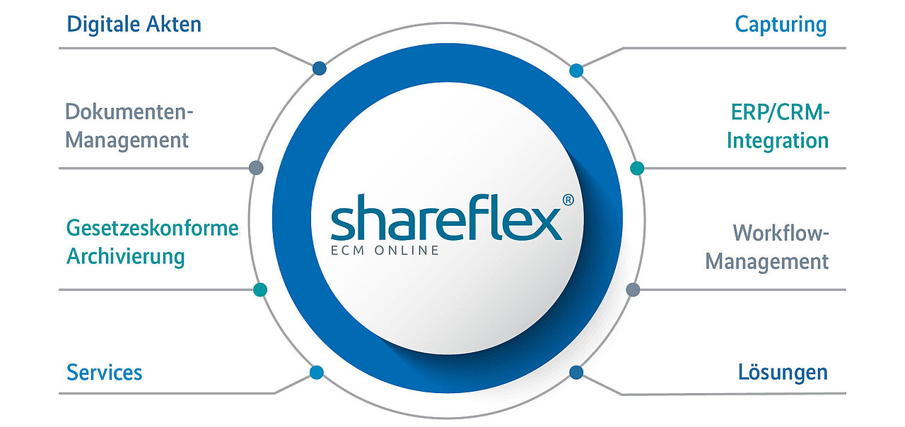 Grafik: Kreis in der Mitte mit Schriftzug Shareflex. Seitlich verteilt stehen die Wörter: Digitale Akten, Capturing, Dokumenten-Management, gesetzeskonforme Archivierung, Workflow-Management, ERP-/CRM-Integration, Lösungen und Services.