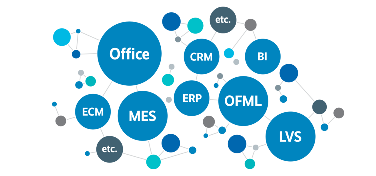 Grafikelement mit Kreisen in denen BI, CRM, ERP, Office, OFML und LVS stehen.