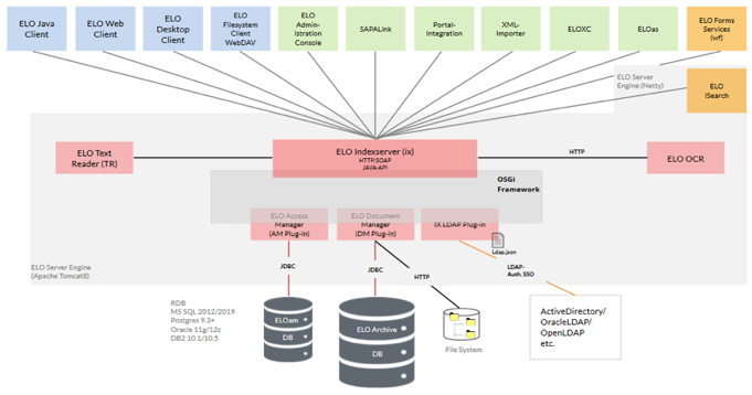 ELO ECM Suite 12 - Updates und Funktionen